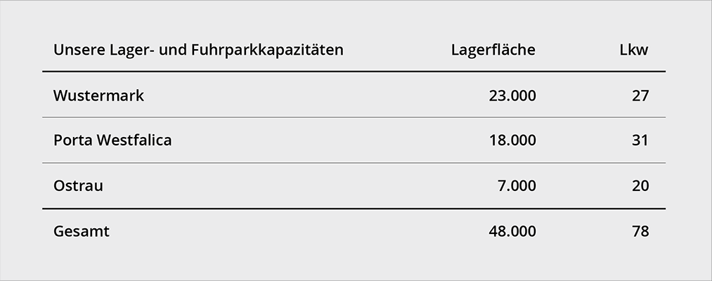 Brüder Schlau Logistik Tabelle