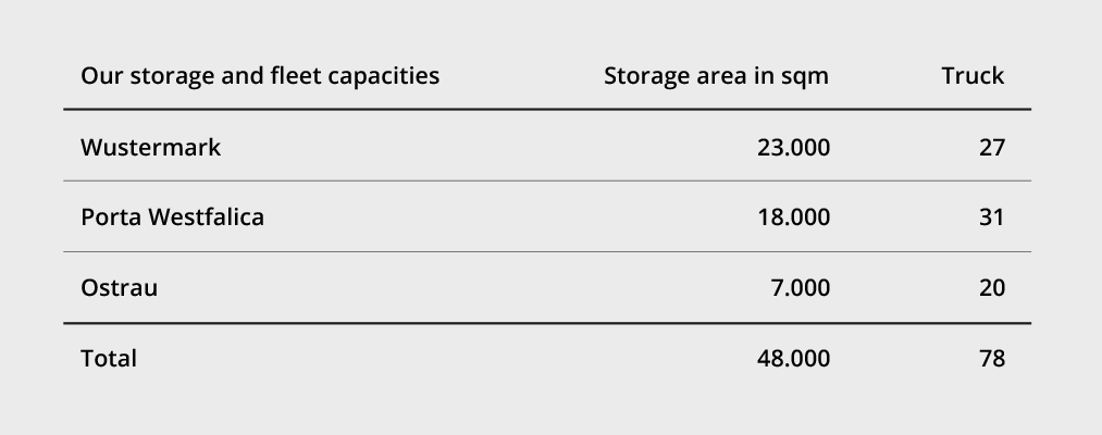 Logistics Table