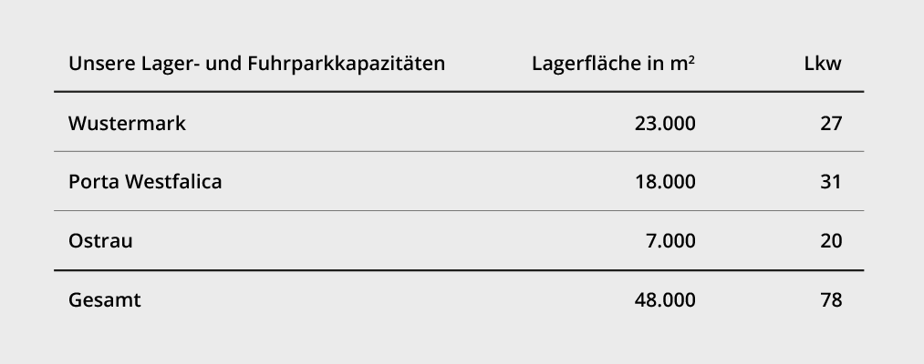 Brüder Schlau Logistik Tabelle